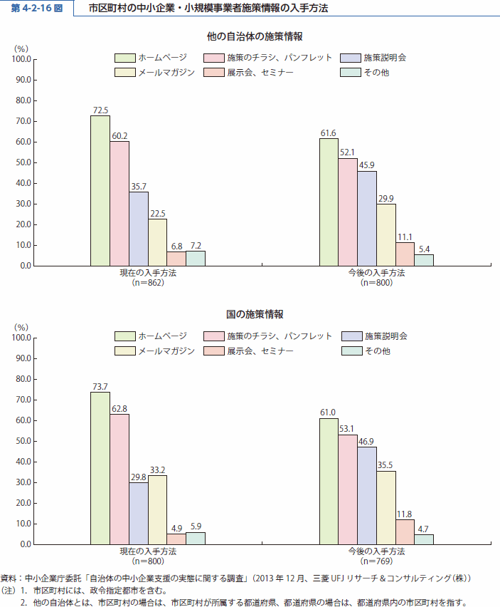 第 4-2-16 図 市区町村の中小企業・小規模事業者施策情報の入手方法