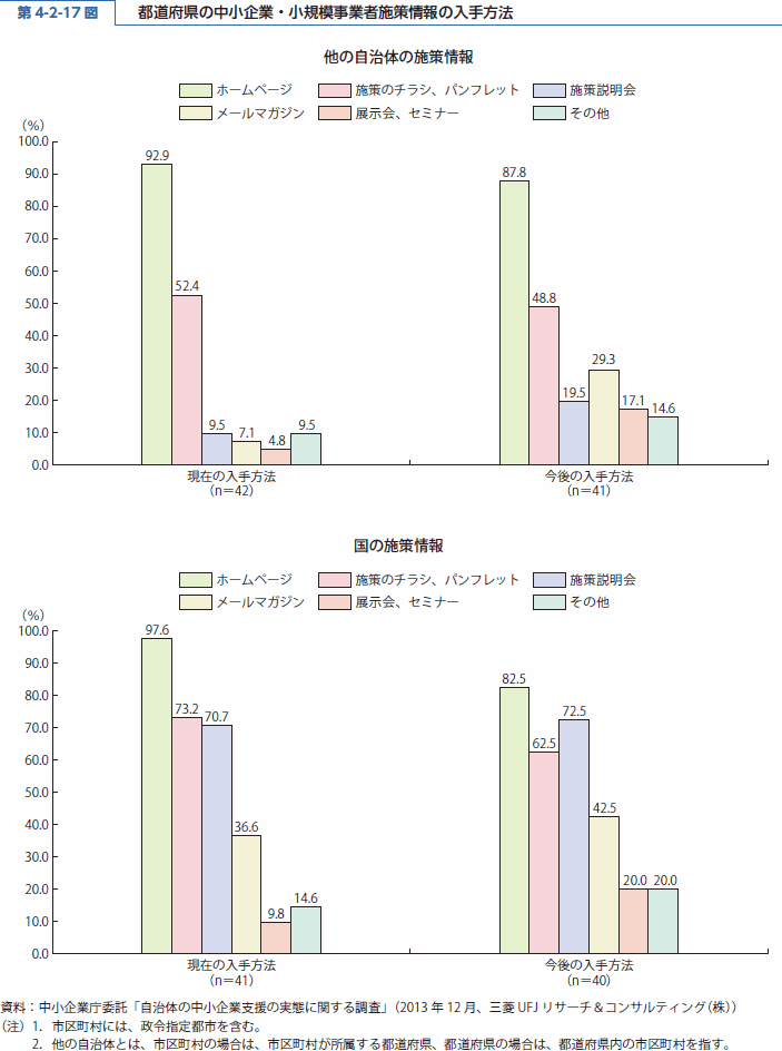 第 4-2-17 図 都道府県の中小企業・小規模事業者施策情報の入手方法