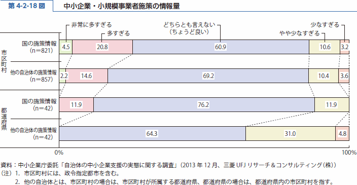 第 4-2-18 図 中小企業・小規模事業者施策の情報量