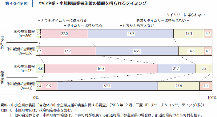 第 4-2-19 図 中小企業・小規模事業者施策の情報を得られるタイミング