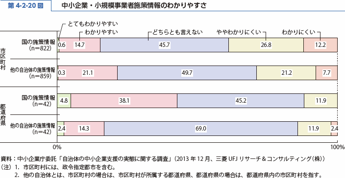 第 4-2-20 図 中小企業・小規模事業者施策情報のわかりやすさ