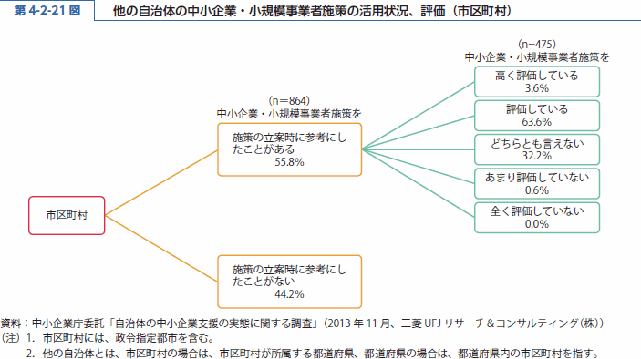 第 4-2-21 図 他の自治体の中小企業・小規模事業者施策の活用状況、評価（市区町村）