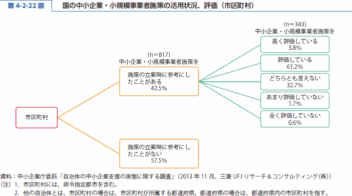 第 4-2-22 図 国の中小企業・小規模事業者施策の活用状況、評価（市区町村）