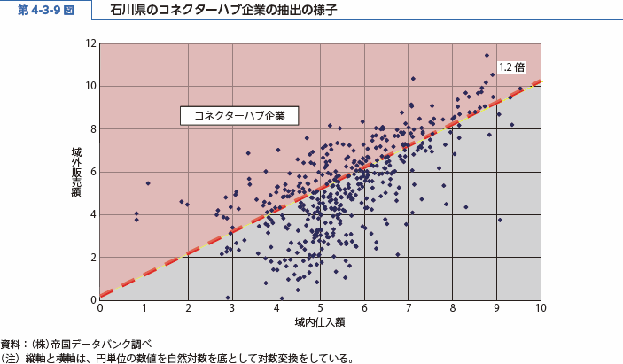 第 4-3-9 図 石川県のコネクターハブ企業の抽出の様子