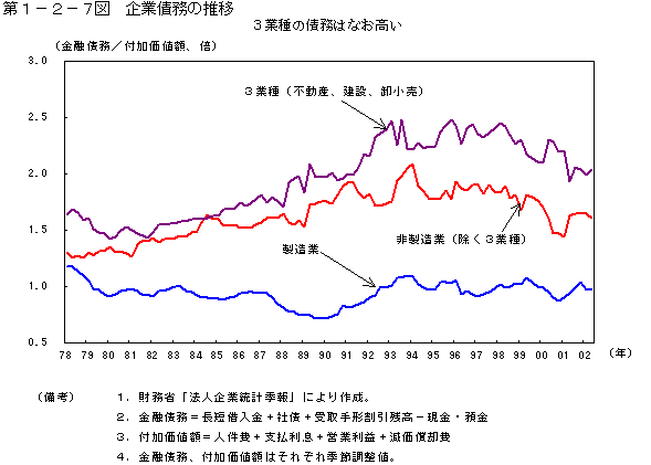 第１−２−７図 企業債務の推移