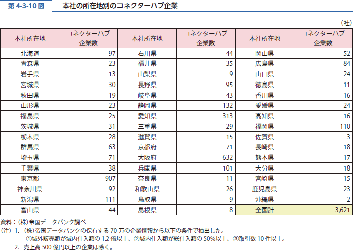 第 4-3-10 図 本社の所在地別のコネクターハブ企業