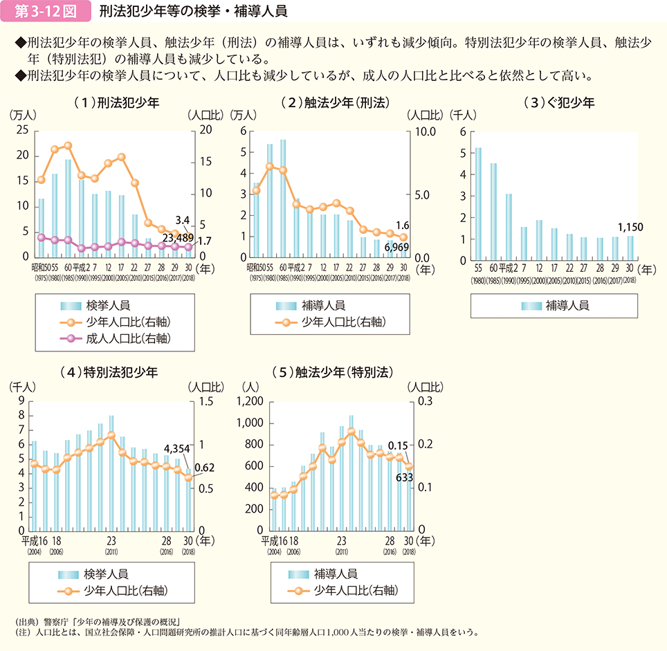 第3-12図 刑法犯少年等の検挙・補導人員