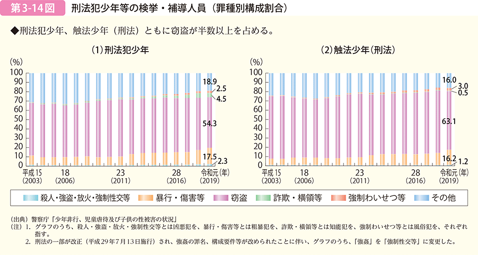 第3-14図 刑法犯少年等の検挙・補導人員(罪種別構成割合)