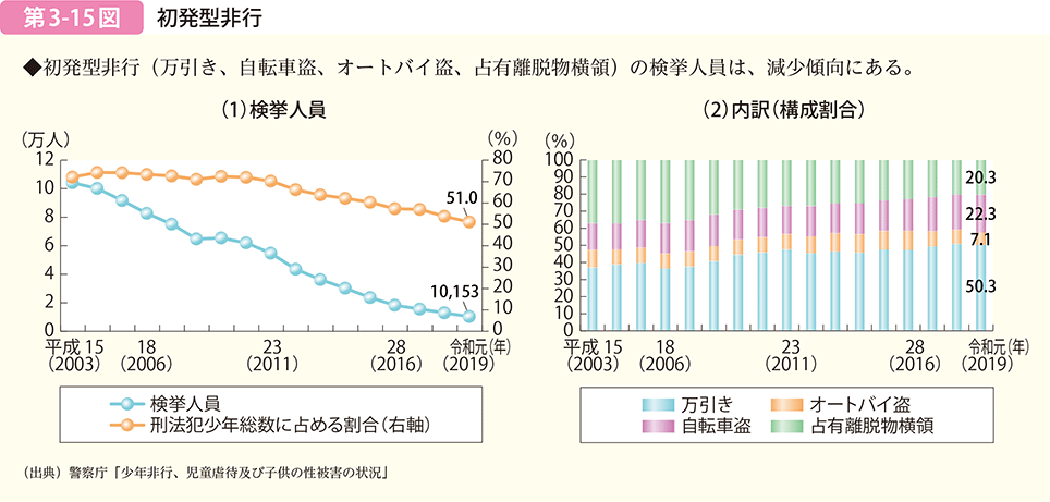 第3-15図 初発型非行