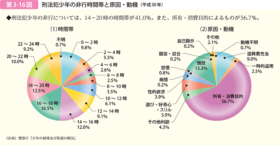 第3-16図 刑法犯少年の非行時間帯と原因・動機(平成30年)