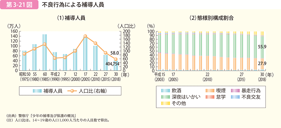 第3-21図 不良行為による補導人員