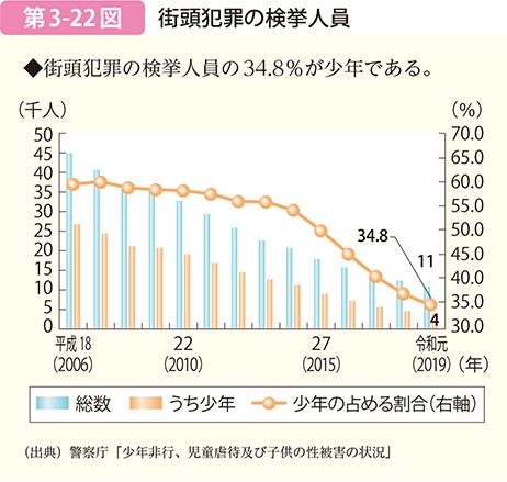 第3-22図 街頭犯罪の検挙人員