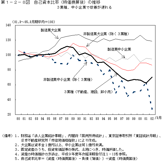 第１−２−８図 自己資本比率(時価換算後)の推移