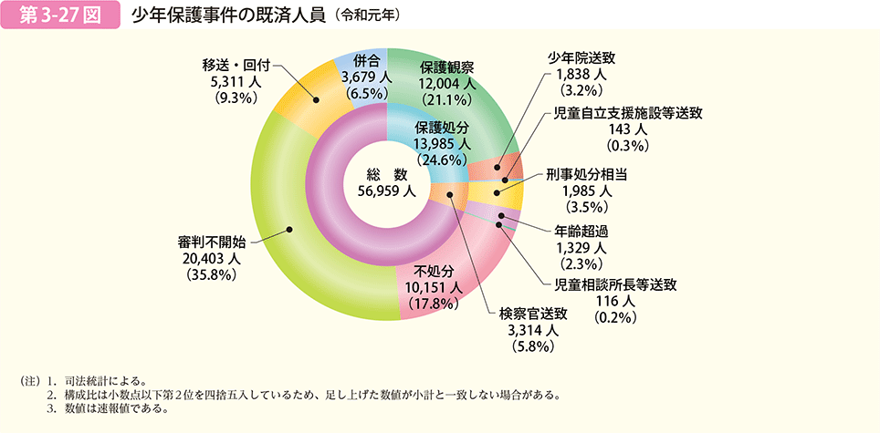 第3-27図 少年保護事件の既済人員(令和元年)