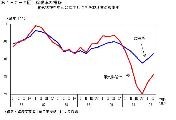 第１−２−９図 稼働率の推移