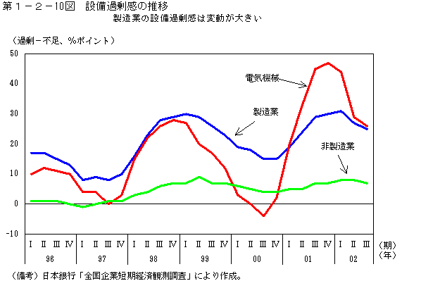 第１−２−１０図 設備過剰感の推移