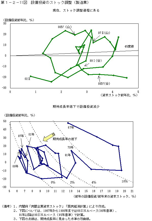 第１−２−１１図 設備投資のストック調整(製造業)