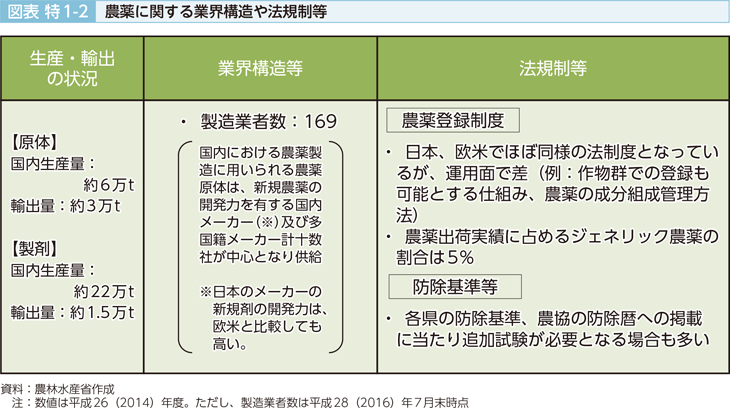 図表　特1-2　農薬に関する業界構造や法規制等