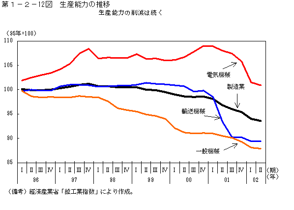 第１−２−１２図 生産能力の推移