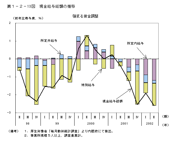 第１−２−１３図 現金給与総額の推移