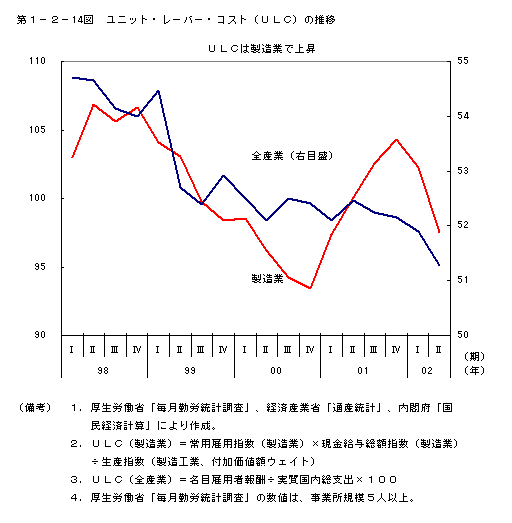 第１−２−１４図 ユニット・レーバー・コスト(ULC)の推移