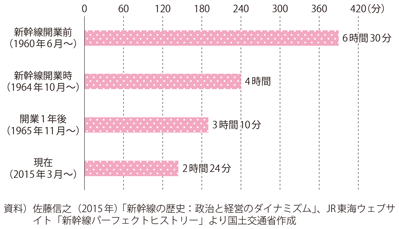 図表1-3-3　東京・大阪間の鉄道の最短所要時間の推移