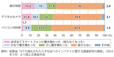 図表1-3-8　スマートフォン購入後の他端末によるサービス利用頻度への影響（国内）