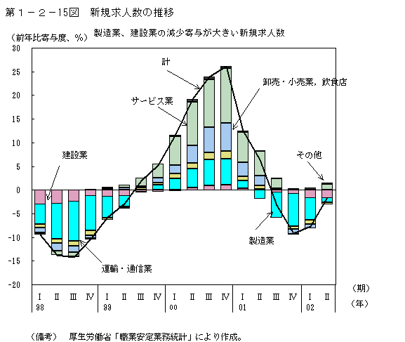 第１−２−１５図 新規求人数の推移