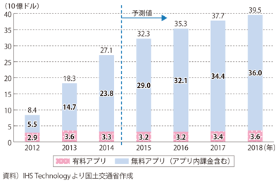 図表1-3-9　世界のモバイルアプリ市場規模の推移と予測（課金種類別）