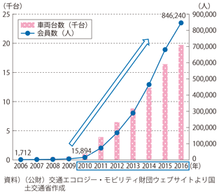 図表1-3-10　我が国のカーシェアリング車両台数と会員数の推移