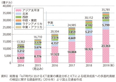 図表1-3-11　電子商取引市場規模の推移及び予測