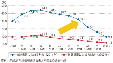 図表1-3-12　世帯主年代別ネットショッピング利用率（二人以上の世帯、2002年・2014年）