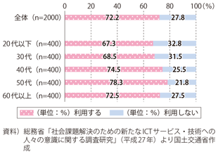 図表1-3-13　ネットショッピングの利用率（個人）