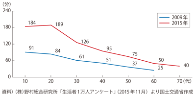 図表1-3-14　1日あたりのインターネットを利用している時間（仕事での利用を除く）（平日）の推移