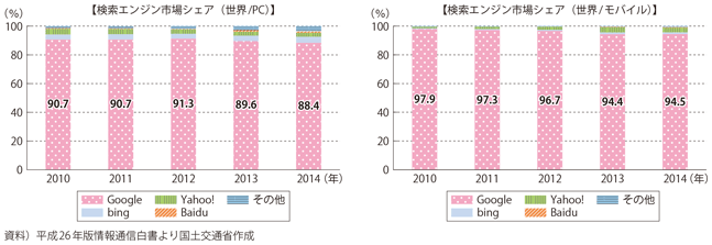 図表1-3-15　世界の検索エンジンのシェア