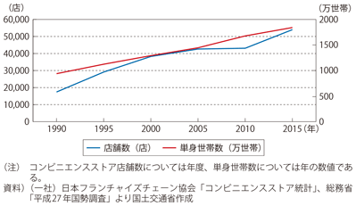 図表1-3-16　コンビニエンスストア店舗数と単身世帯数