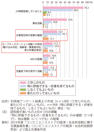 図表1-3-18　コンビニエンスストアによる地域貢献活動に対する利用者の認知と評価