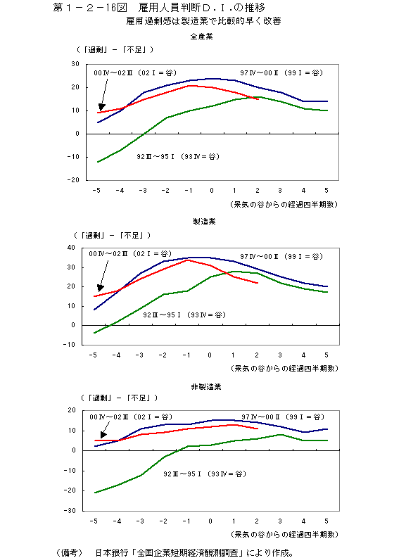 第１−２−１６図 雇用人員判断D.I.の推移