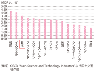 図表2-1-2　研究開発費の対GDP比