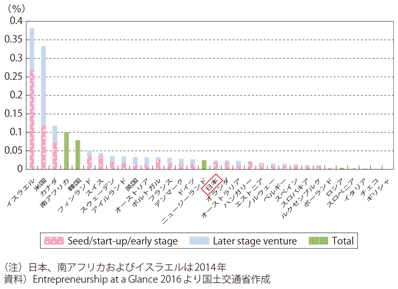 図表2-1-8　VC投資の各国対GDP比（2015年）