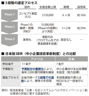 図表2-1-9　米国のSBIR制度