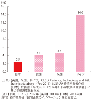 図表2-1-10　大学における研究費の民間負担率