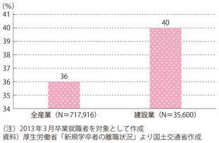 図表2-2-3　3年目までの離職率の比較（全産業と建設業）