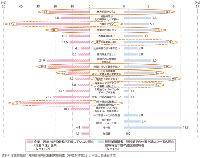 図表2-2-4　企業が考える若年技能労働者が定着しない理由/建設業離職者（離職時若年層）が仕事を辞めた一番の理由