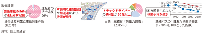 図表2-2-10　自動運転により解決が期待される政策課題の現状