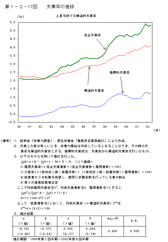 第１−２−１７図 失業率の推移