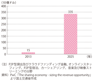 図表2-2-26　シェアリング・エコノミー産業の想定売上増加額