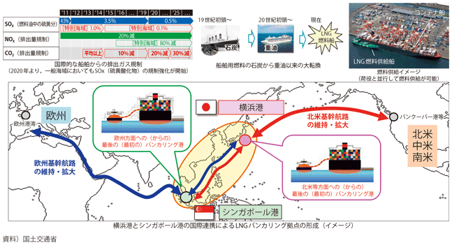 図表2-2-29　LNGバンカリングに関する我が国が目指すべき方向性