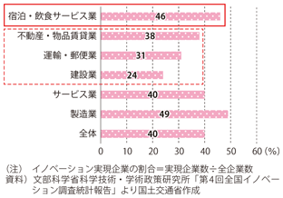 図表2-3-1　イノベーション実現企業の割合（対全企業）