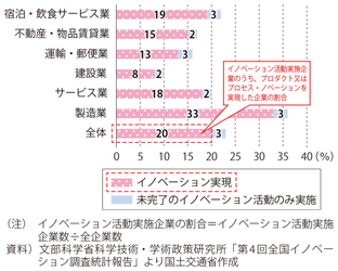 図表2-3-2　イノベーション活動実施企業の割合（対全企業）